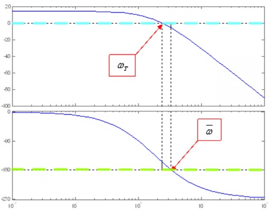 I diagrammi di Bode